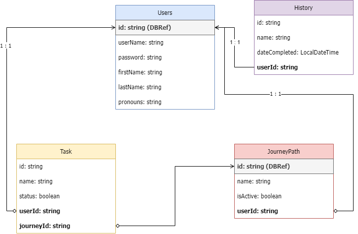 Schema Diagram