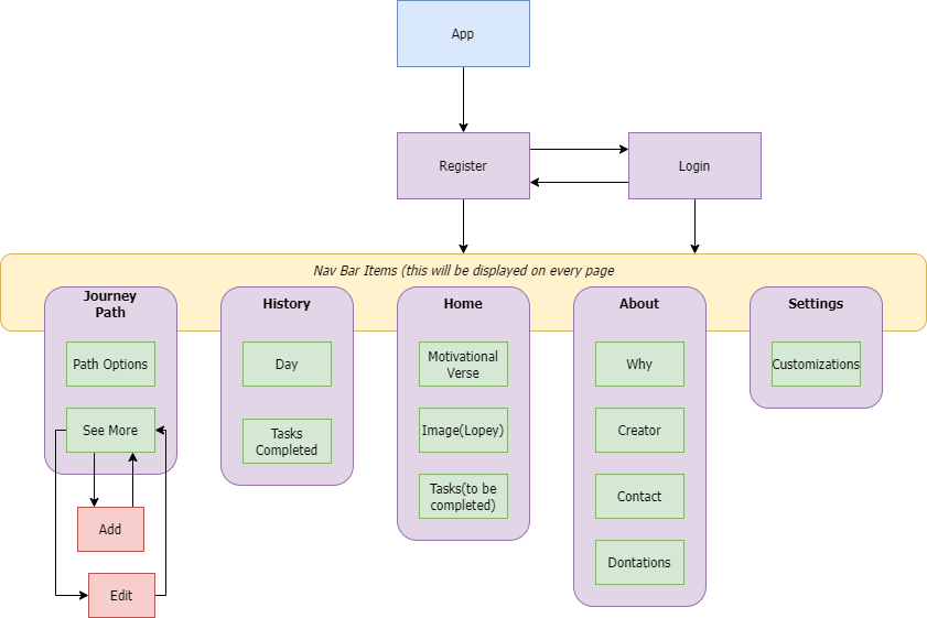 Sitemap Diagram